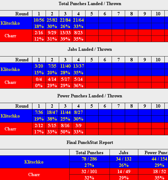 1618_6605_vitali-klitschko-manuel-charr-compubox-punchstats.png